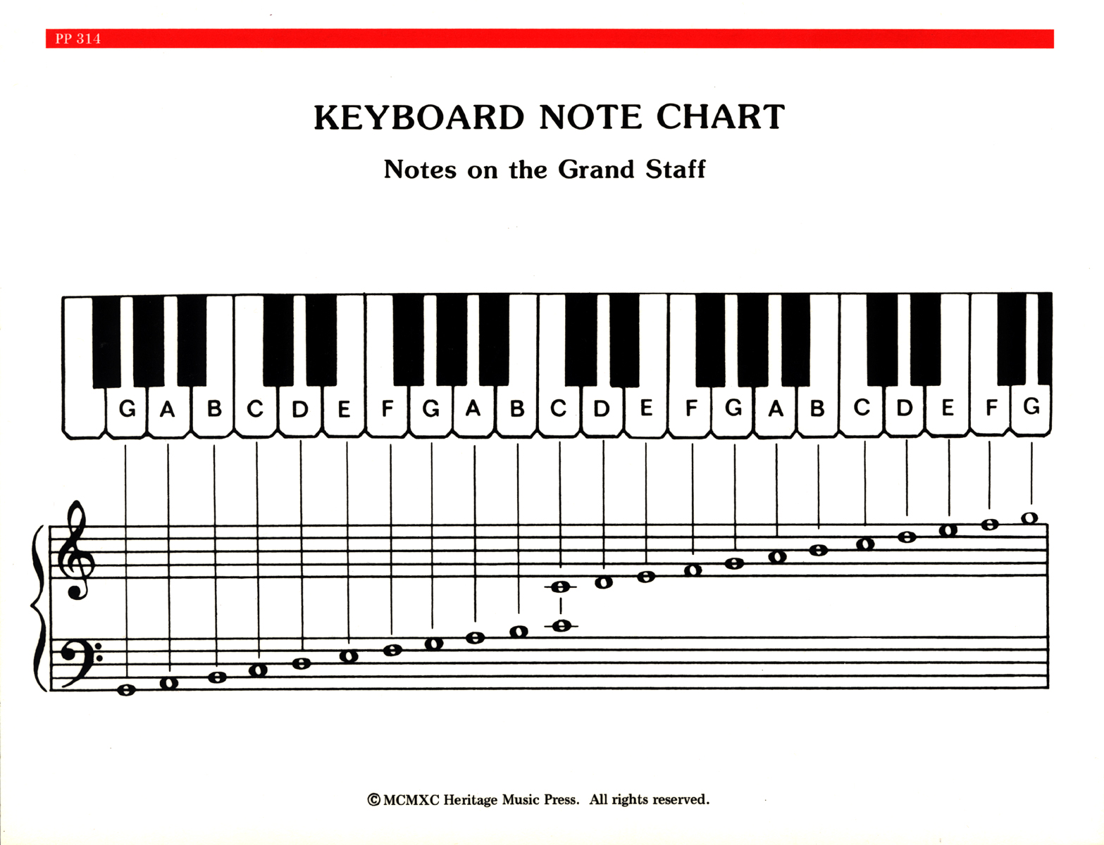 Elementary Piano  Note  Chord Chart